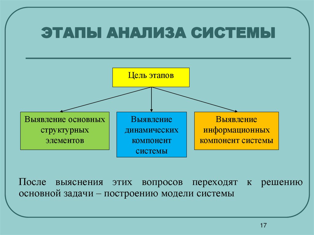 ЭТАПЫ АНАЛИЗА СИСТЕМЫ