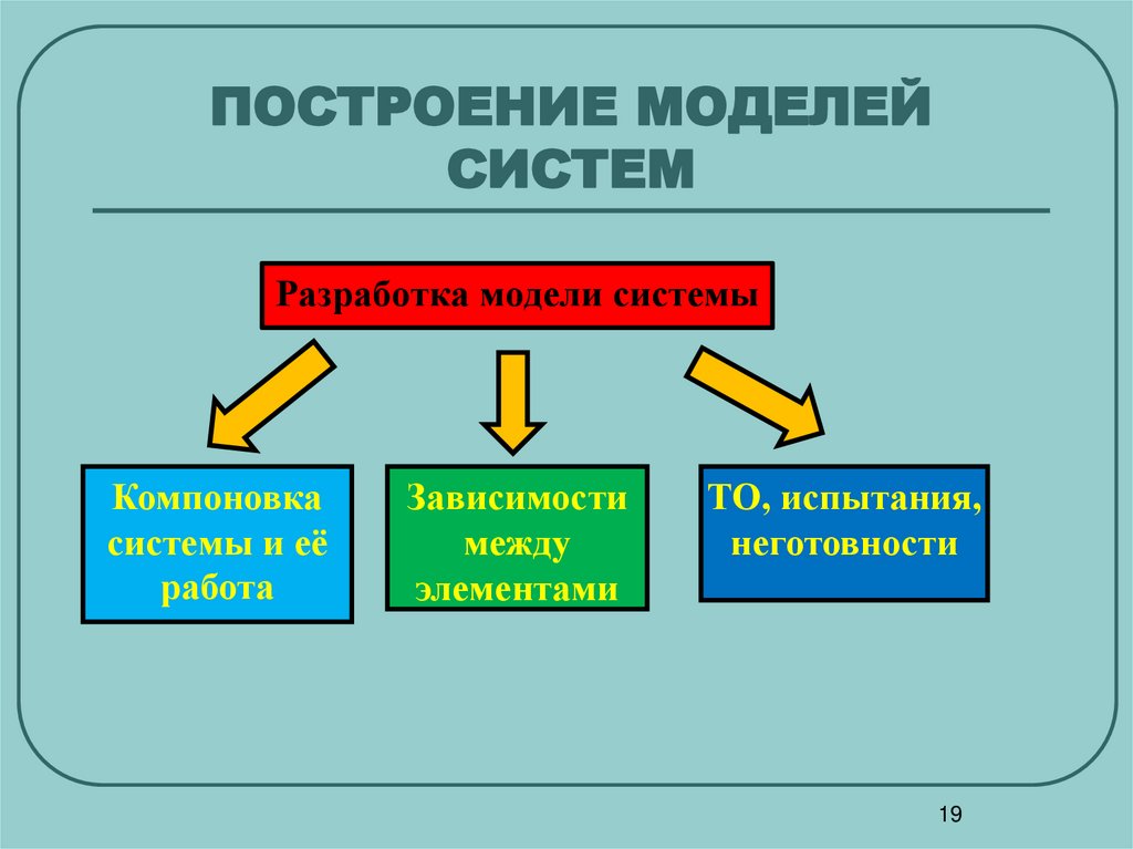 ПОСТРОЕНИЕ МОДЕЛЕЙ СИСТЕМ