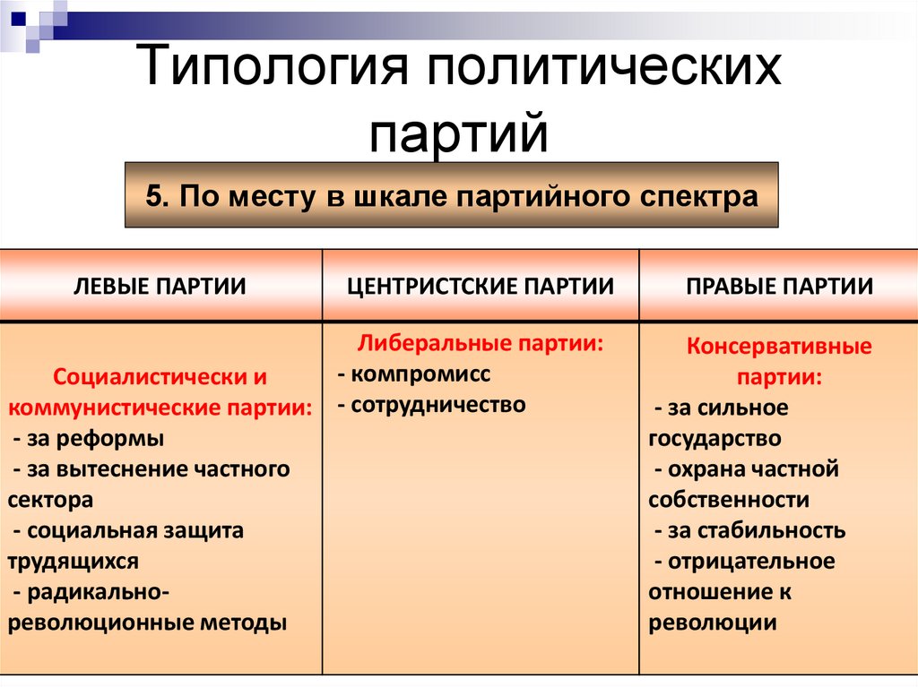 Типология политических партий
