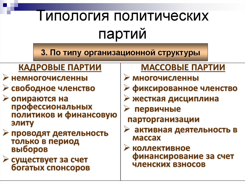 Типология политических партий