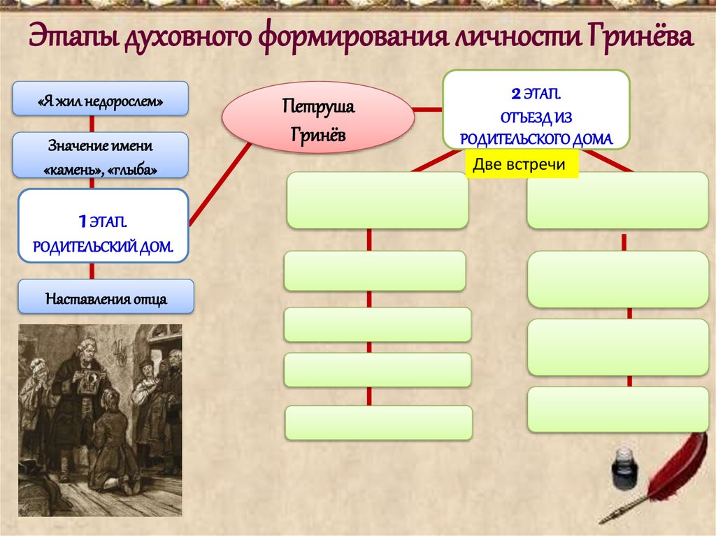 Этапы духовного формирования личности Гринёва