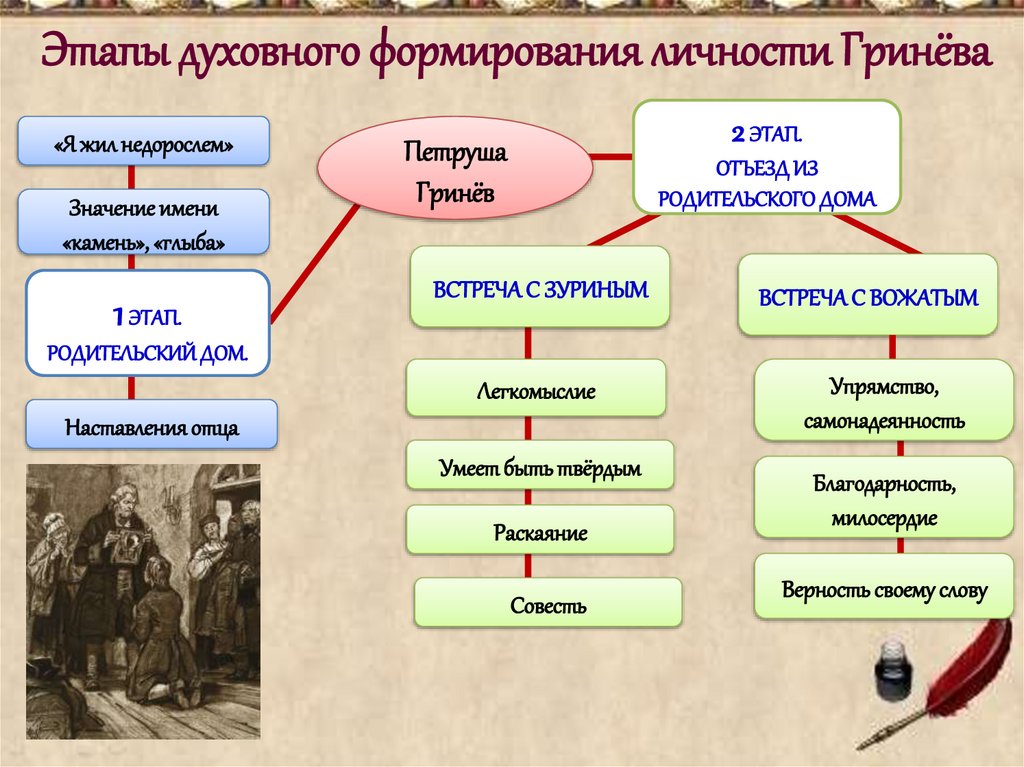 Этапы духовного формирования личности Гринёва