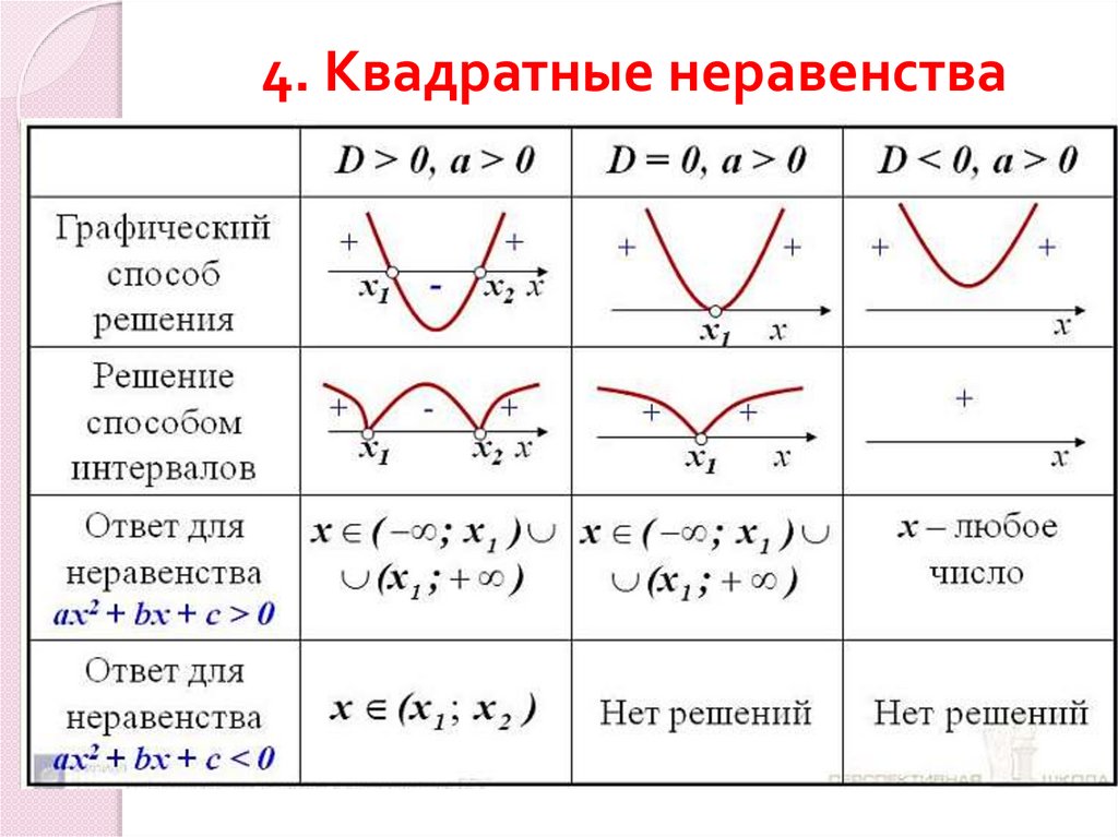 4. Квадратные неравенства