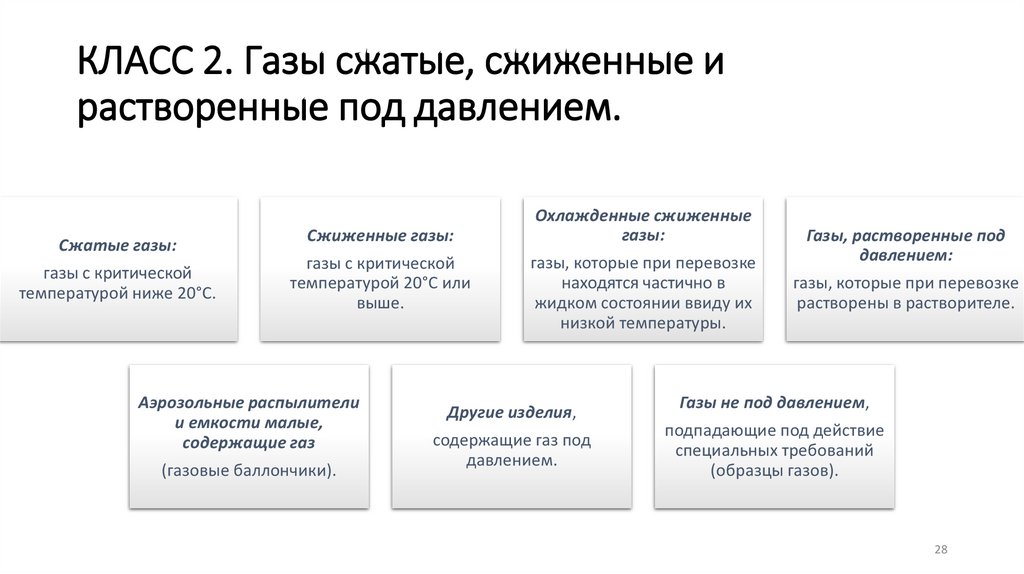 КЛАСС 2. Газы сжатые, сжиженные и растворенные под давлением.