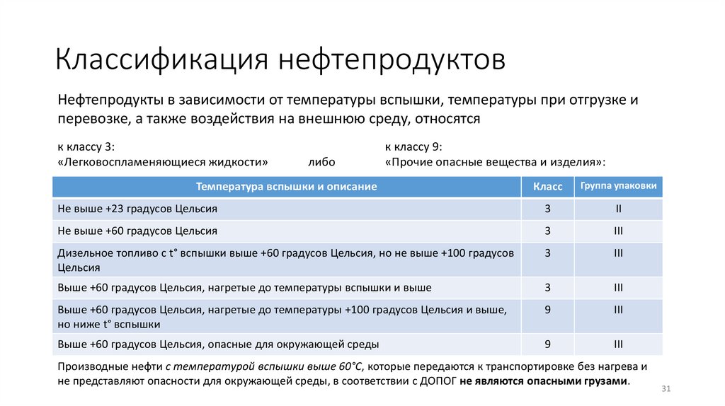 Классификация нефтепродуктов