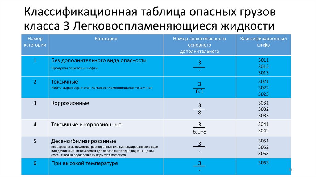 Классификационная таблица опасных грузов класса 3 Легковоспламеняющиеся жидкости