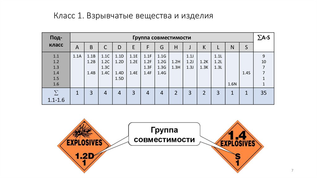 Класс 1. Взрывчатые вещества и изделия