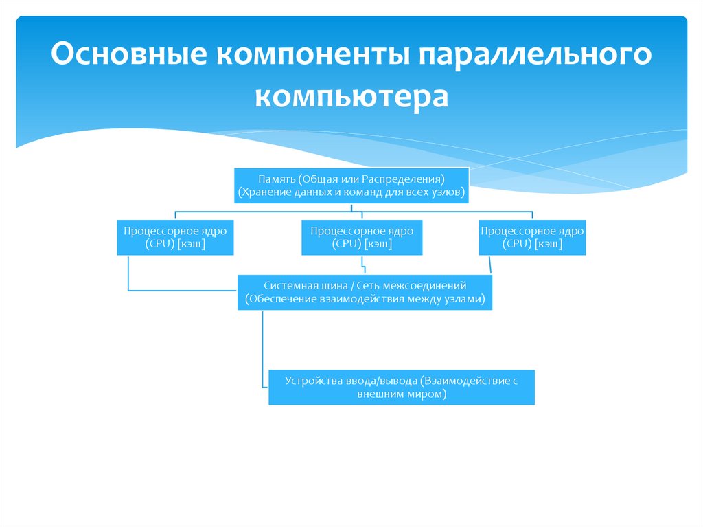Основные компоненты параллельного компьютера