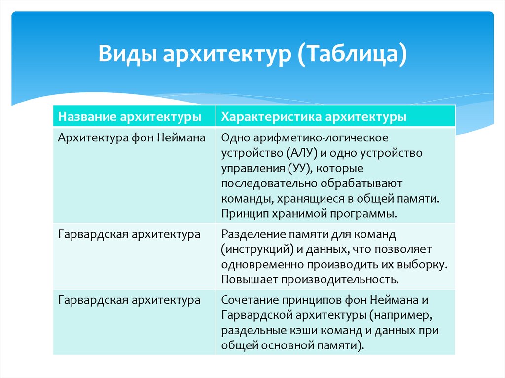 Виды архитектур (Таблица)