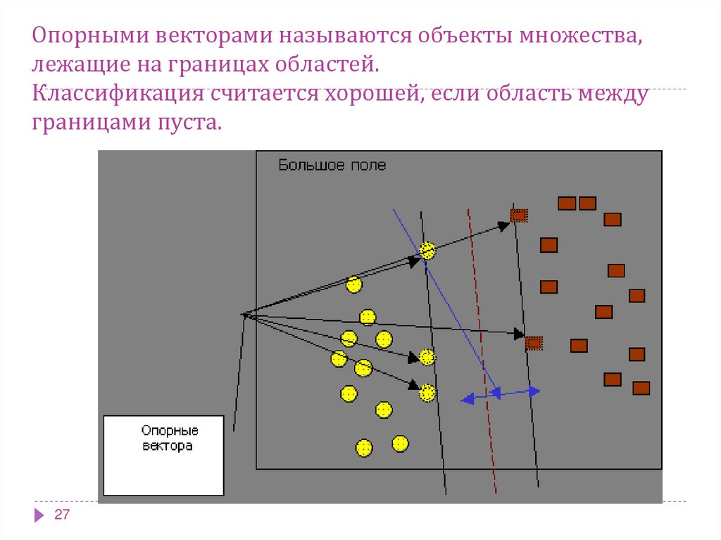Опорными векторами называются объекты множества, лежащие на границах областей. Классификация считается хорошей, если область