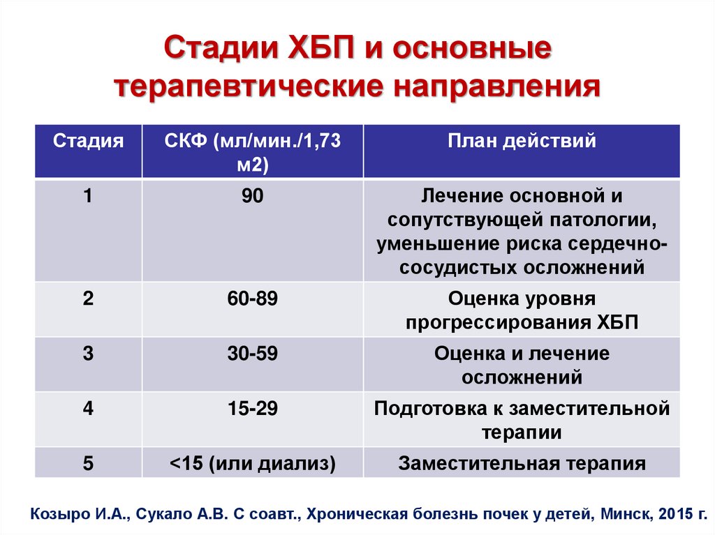 Стадии ХБП и основные терапевтические направления