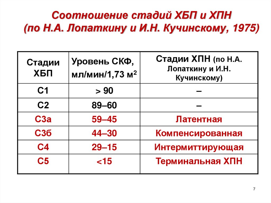 Соотношение стадий ХБП и ХПН (по Н.А. Лопаткину и И.Н. Кучинскому, 1975)