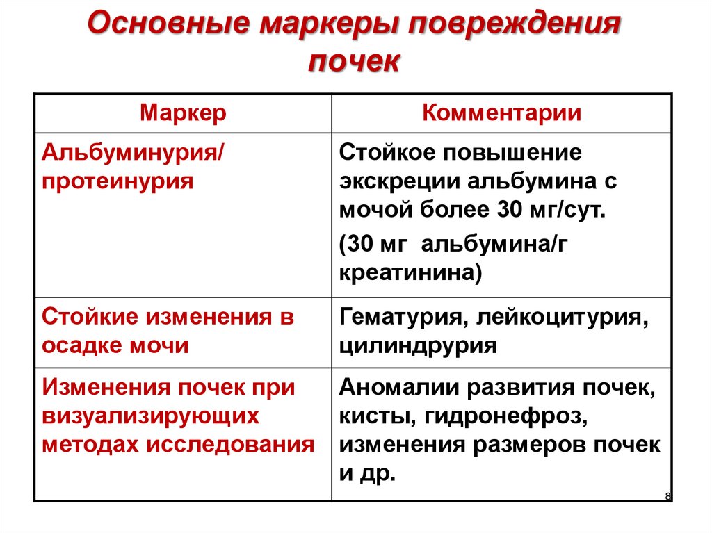 Основные маркеры повреждения почек