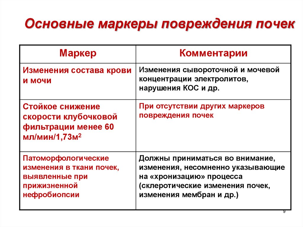 Основные маркеры повреждения почек