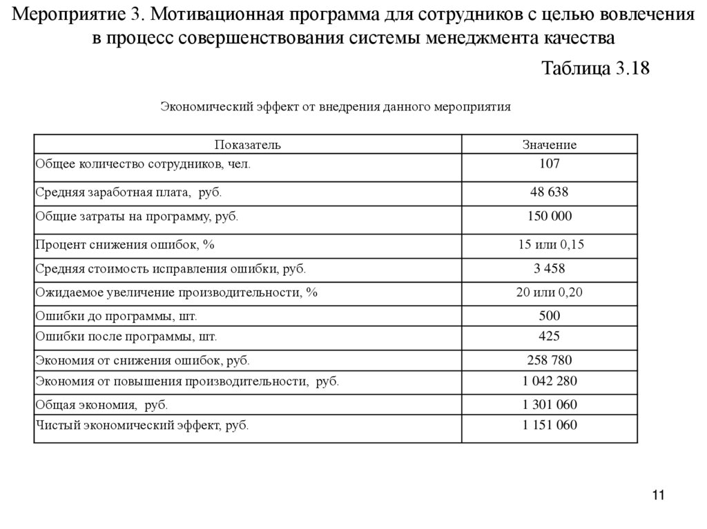 Мероприятие 3. Мотивационная программа для сотрудников с целью вовлечения в процесс совершенствования системы менеджмента