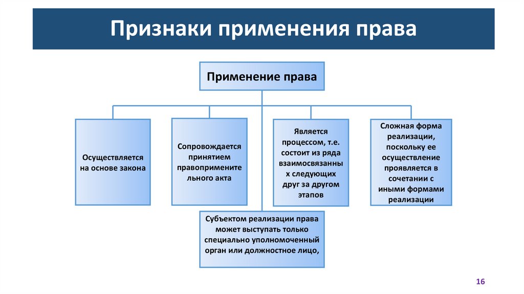 Признаки применения права