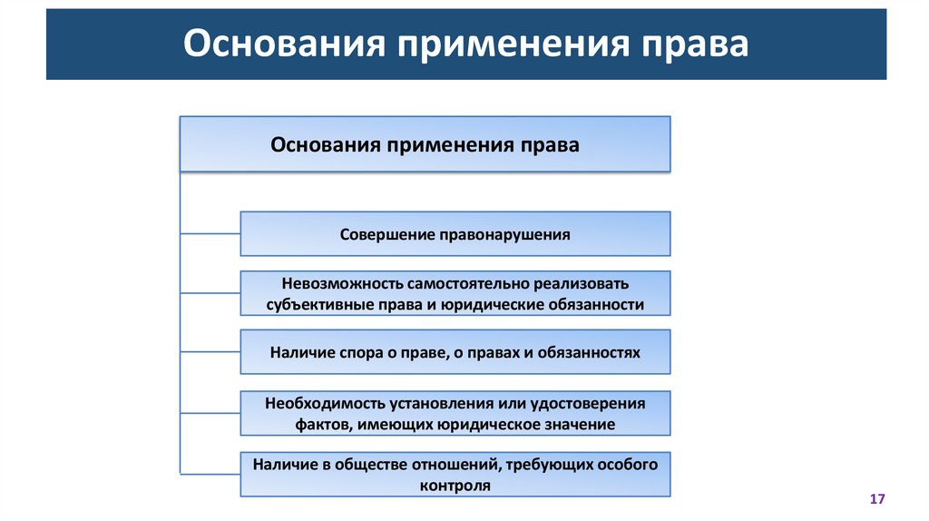 Основания применения права