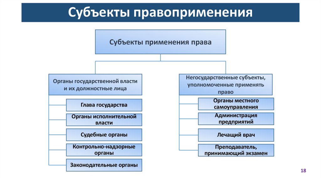 Субъекты правоприменения