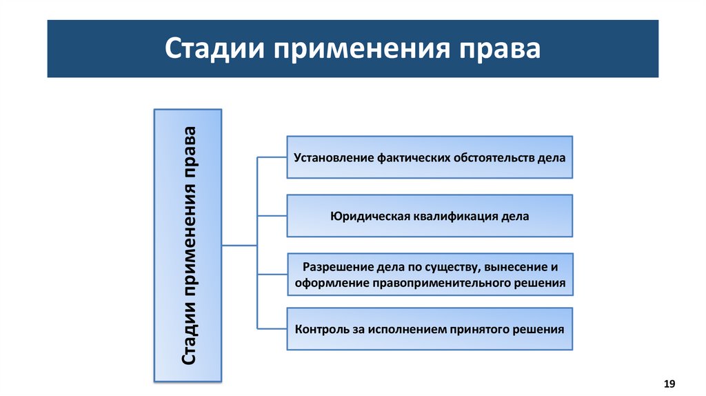 Стадии применения права