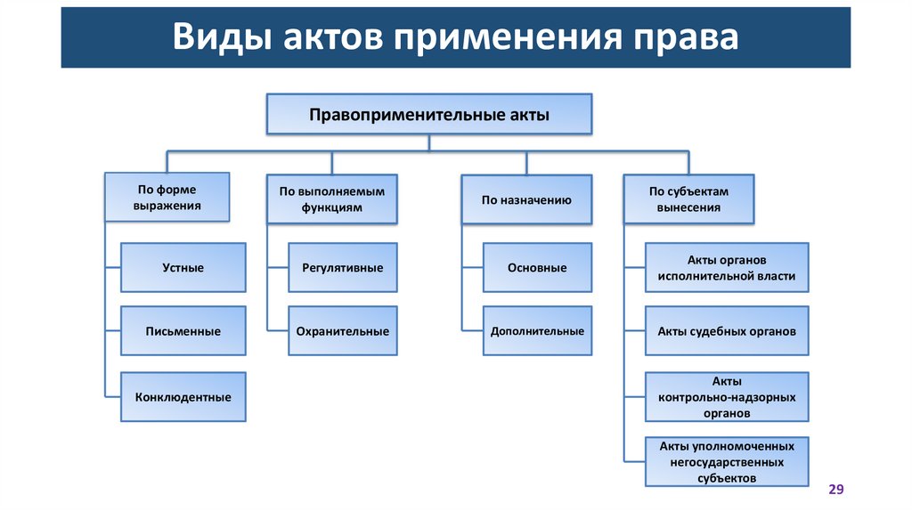 Виды актов применения права