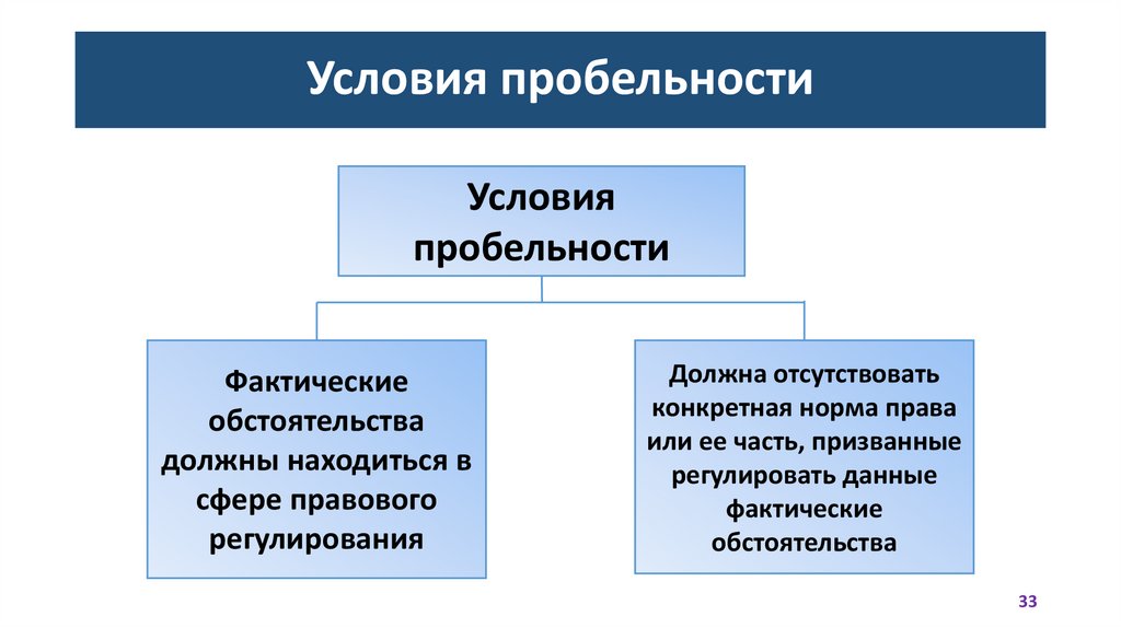 Условия пробельности