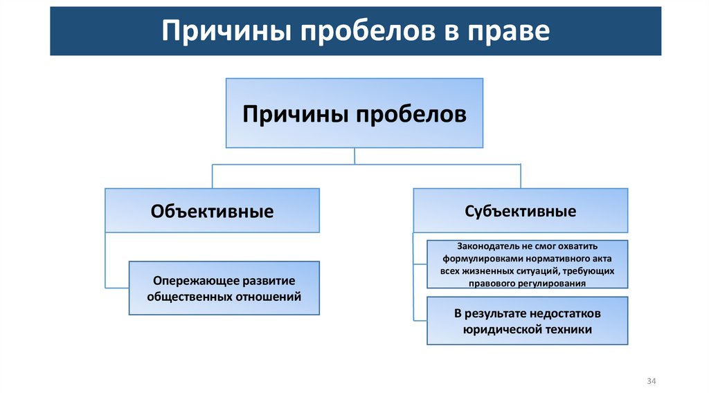 Причины пробелов в праве
