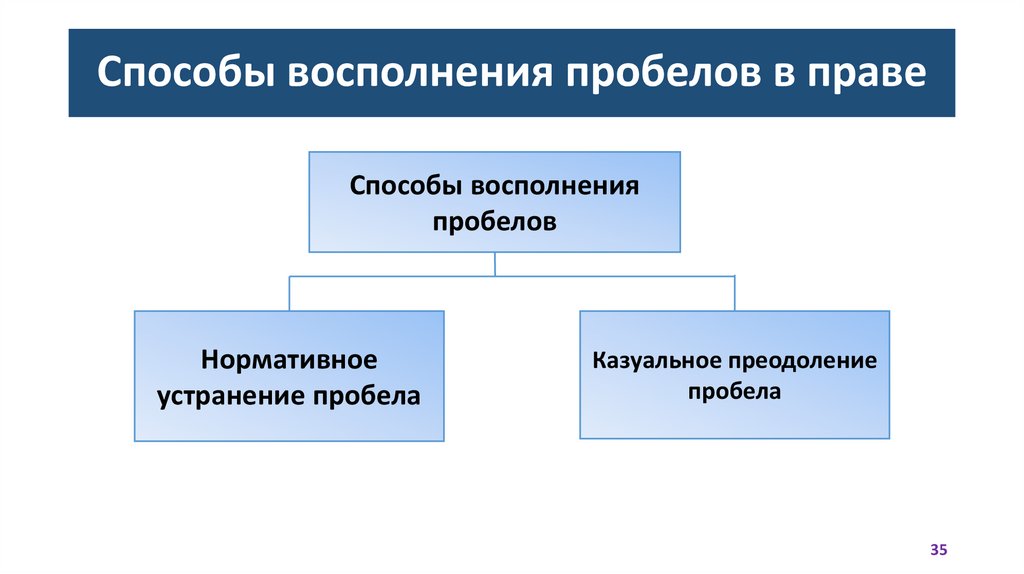 Способы восполнения пробелов в праве