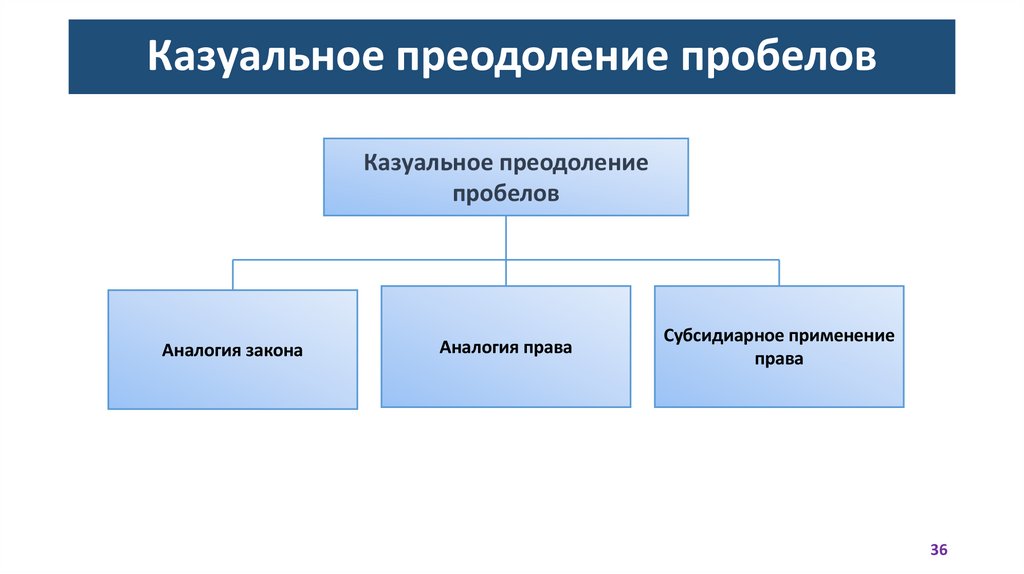 Казуальное преодоление пробелов