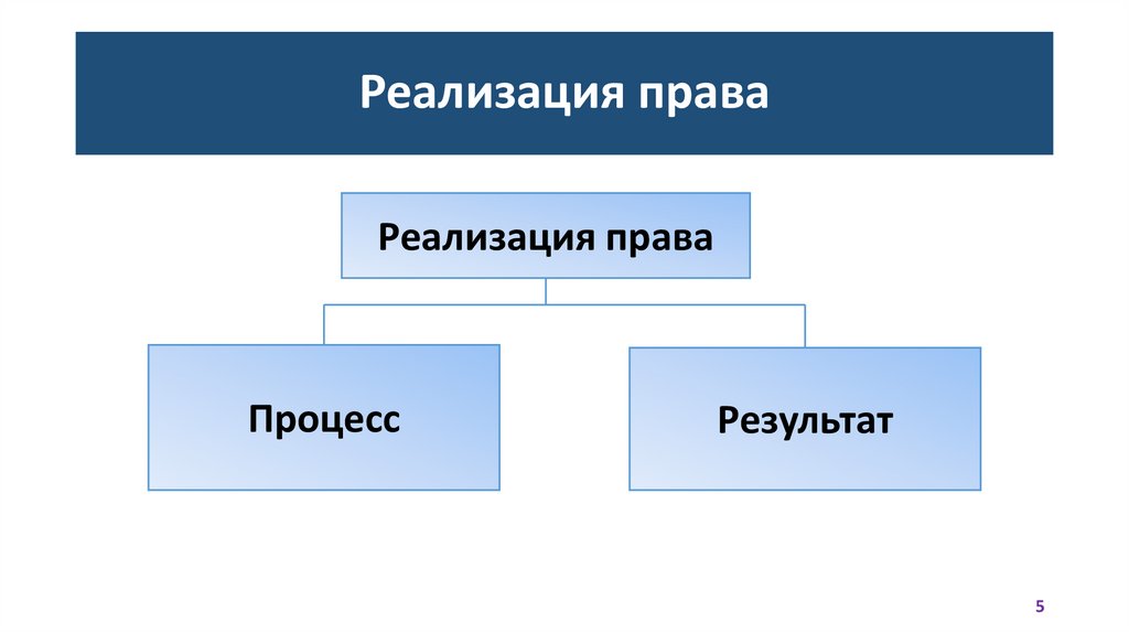 Реализация права