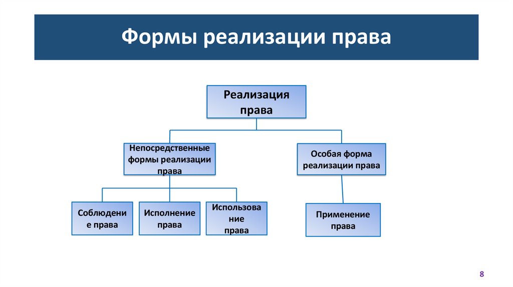 Формы реализации права