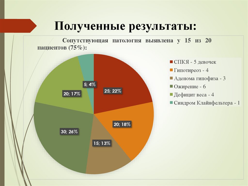 Полученные результаты: