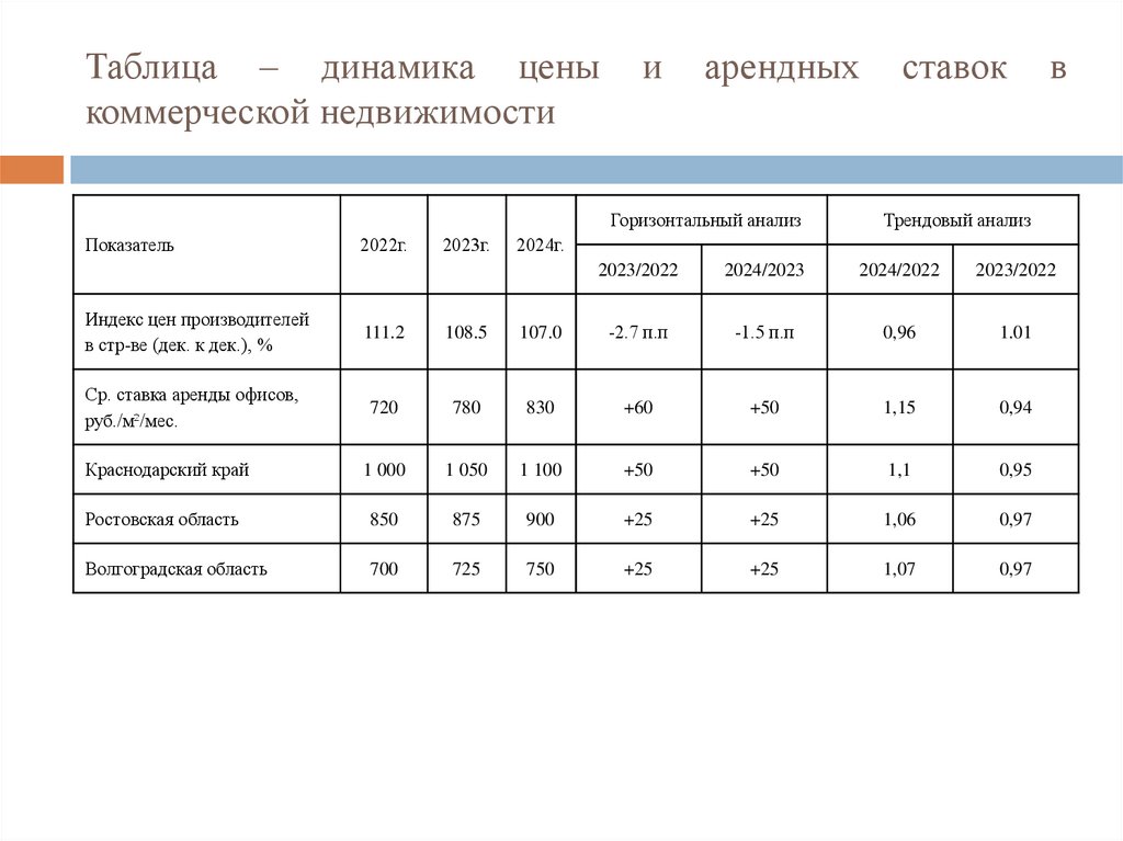 Таблица – динамика цены и арендных ставок в коммерческой недвижимости