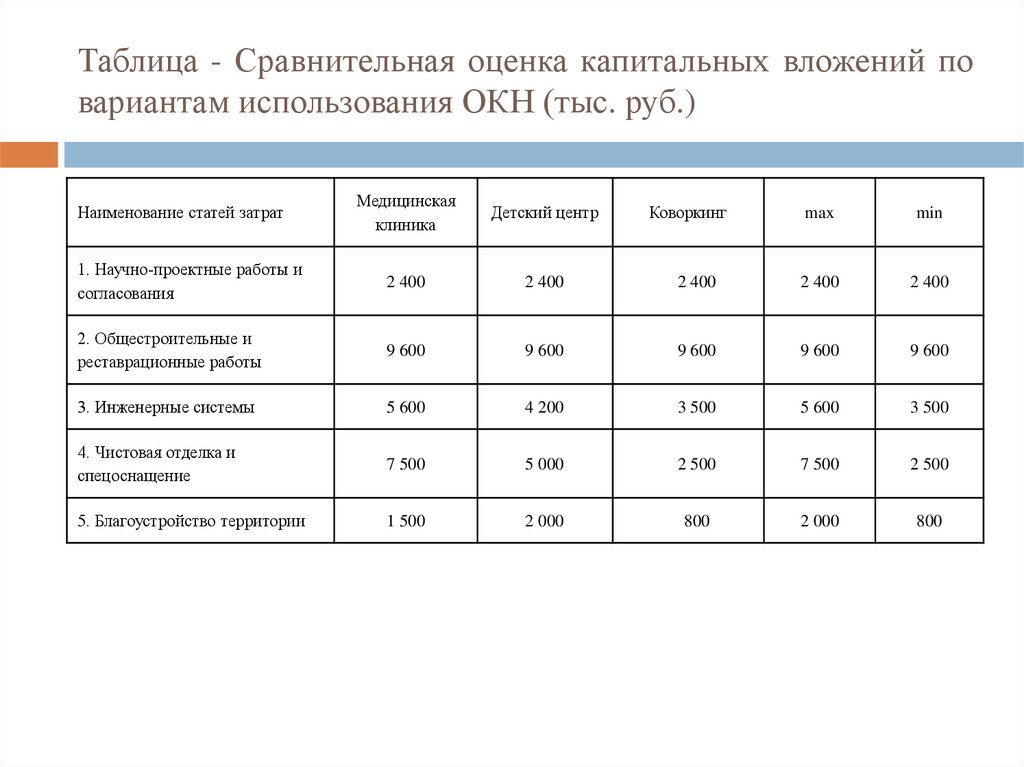 Таблица - Сравнительная оценка капитальных вложений по вариантам использования ОКН (тыс. руб.)