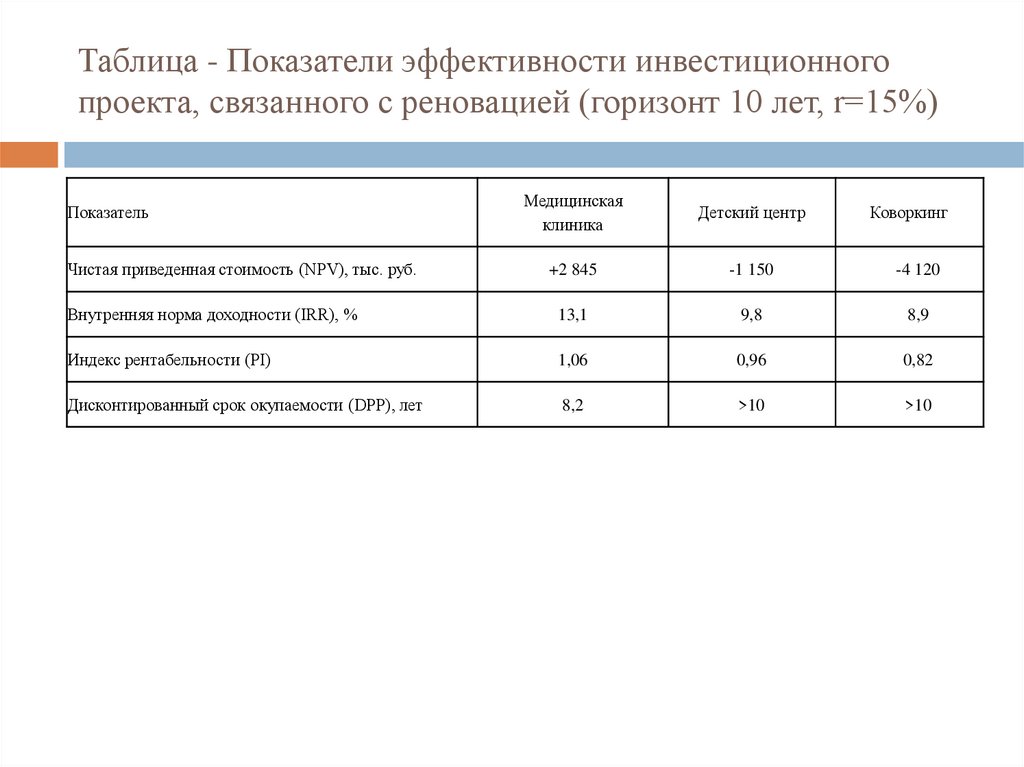Таблица - Показатели эффективности инвестиционного проекта, связанного с реновацией (горизонт 10 лет, r=15%)