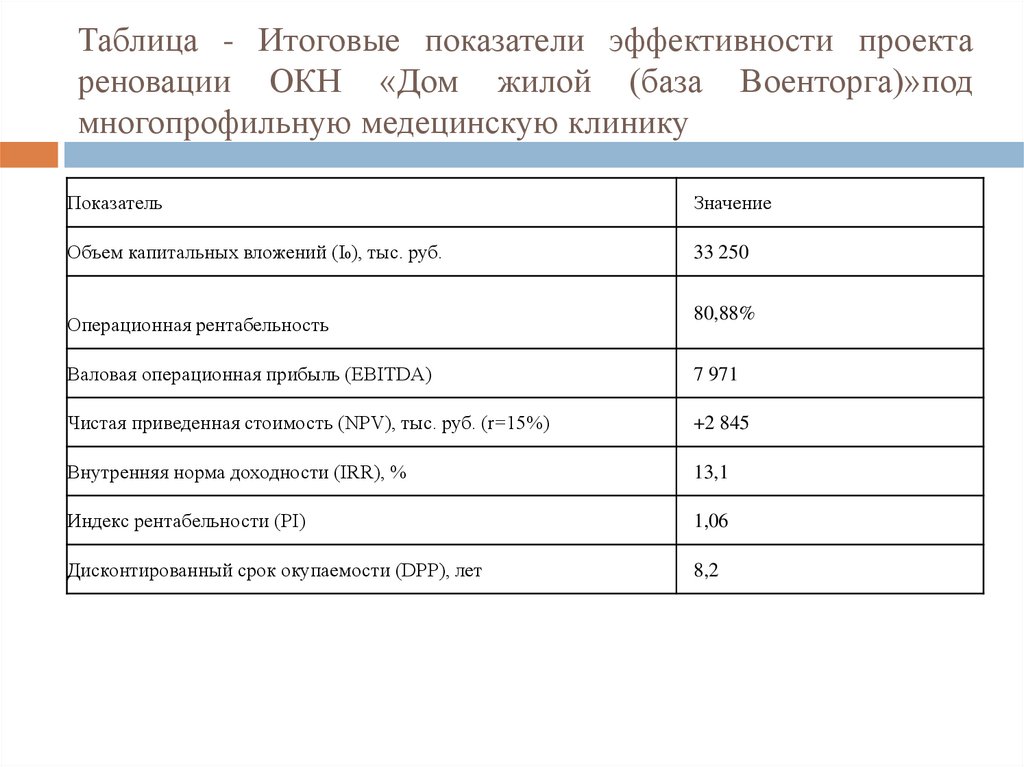 Таблица - Итоговые показатели эффективности проекта реновации ОКН «Дом жилой (база Военторга)»под многопрофильную медецинскую