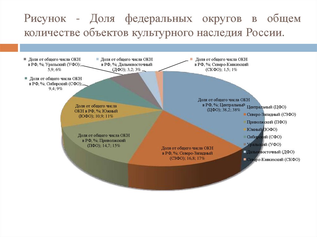 Рисунок - Доля федеральных округов в общем количестве объектов культурного наследия России.