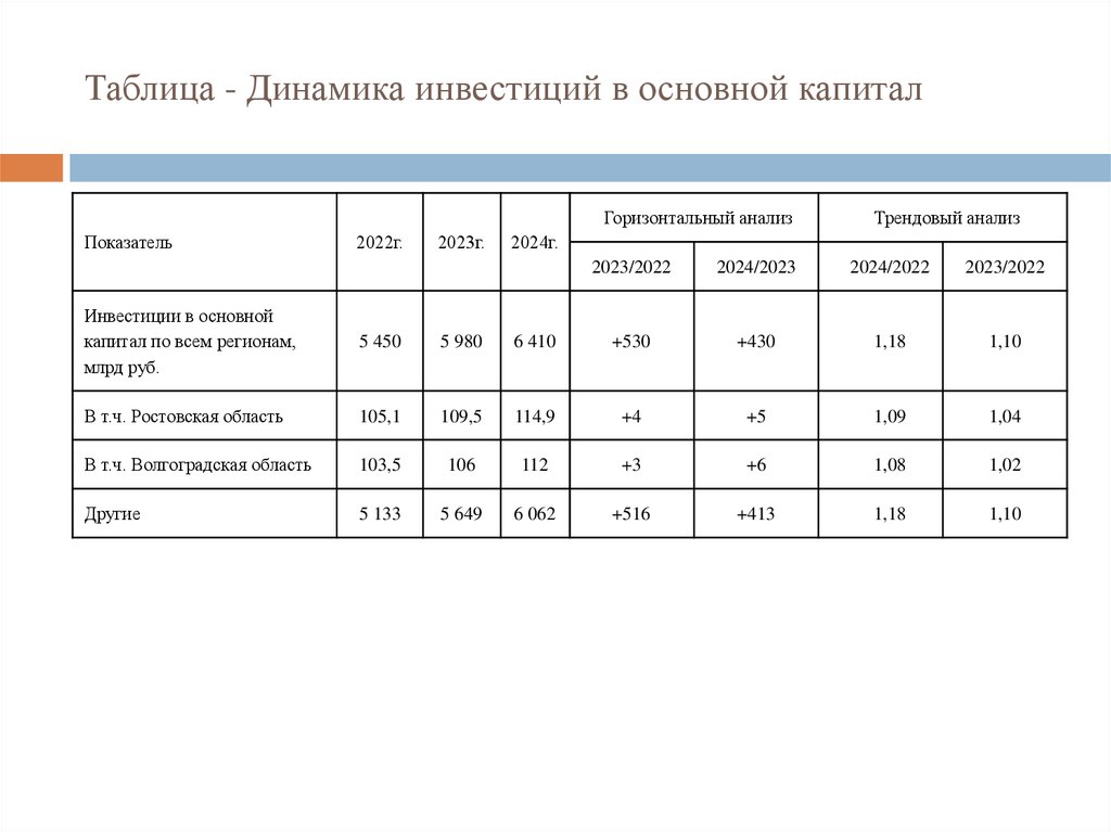 Таблица - Динамика инвестиций в основной капитал