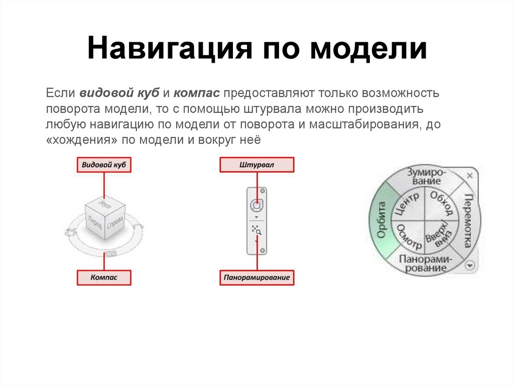 Навигация по модели