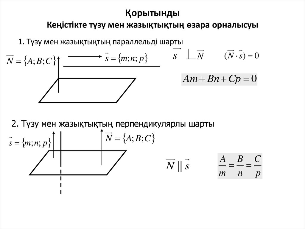 Қорытынды Кеңістікте түзу мен жазықтықтың өзара орналысуы