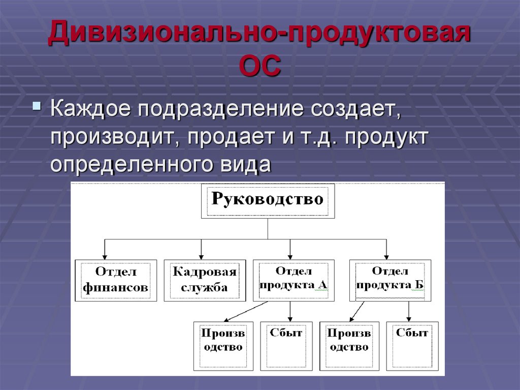 Дивизионально-продуктовая ОС