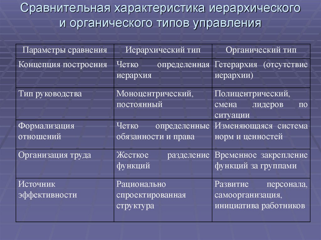Сравнительная характеристика иерархического и органического типов управления