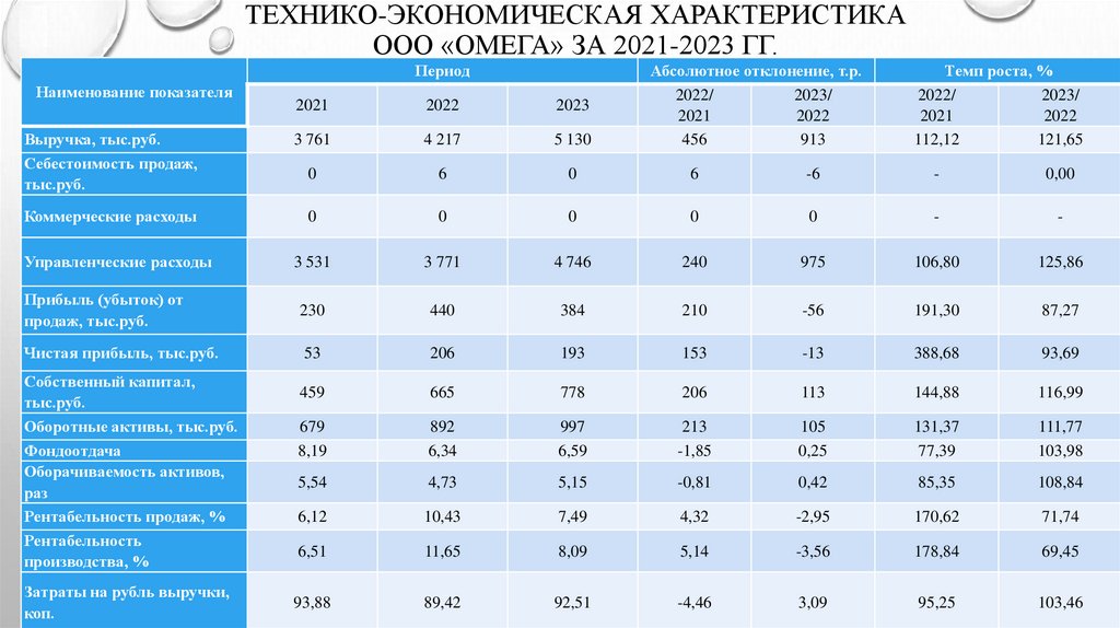 Технико-экономическая характеристика ООО «Омега» за 2021-2023 гг.