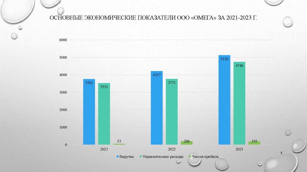 Основные экономические показатели ООО «Омега» за 2021-2023 г.
