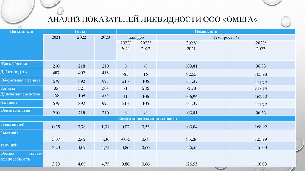 Анализ показателей ликвидности ООО «Омега»