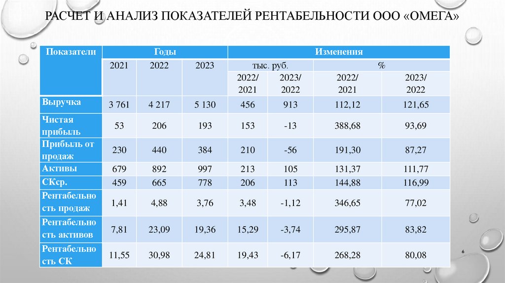 Расчет и анализ показателей рентабельности ООО «Омега»