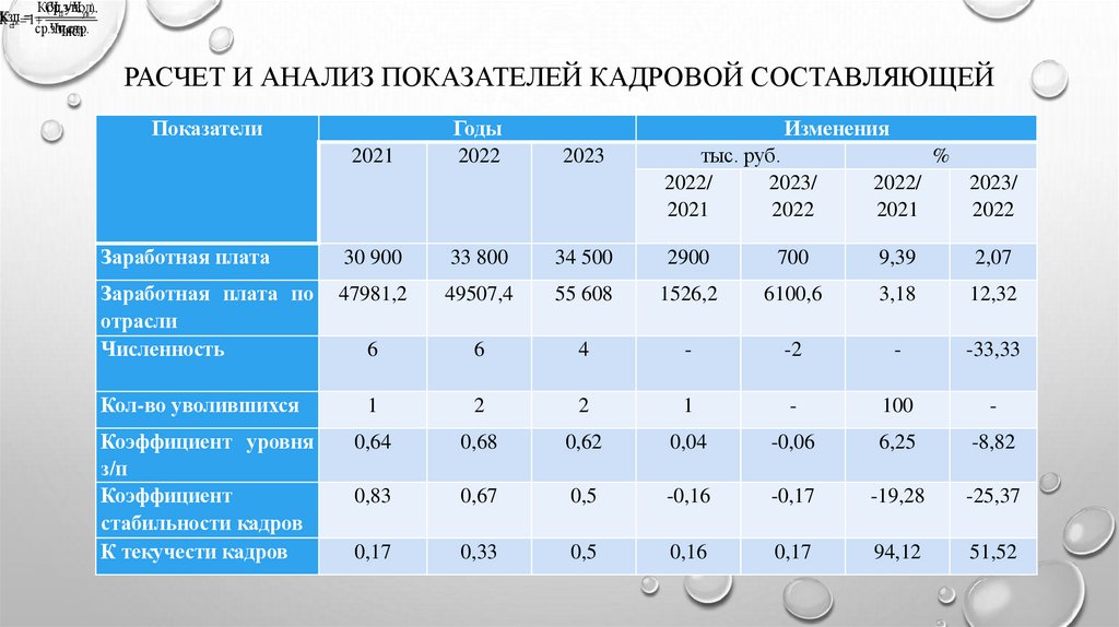 Расчет и анализ показателей кадровой составляющей