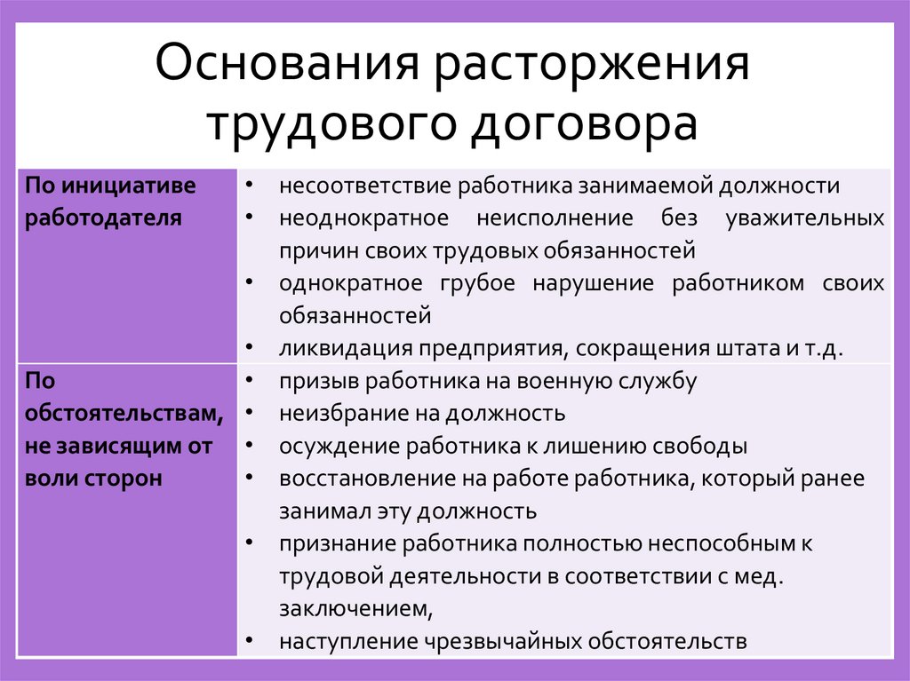 Основания расторжения трудового договора