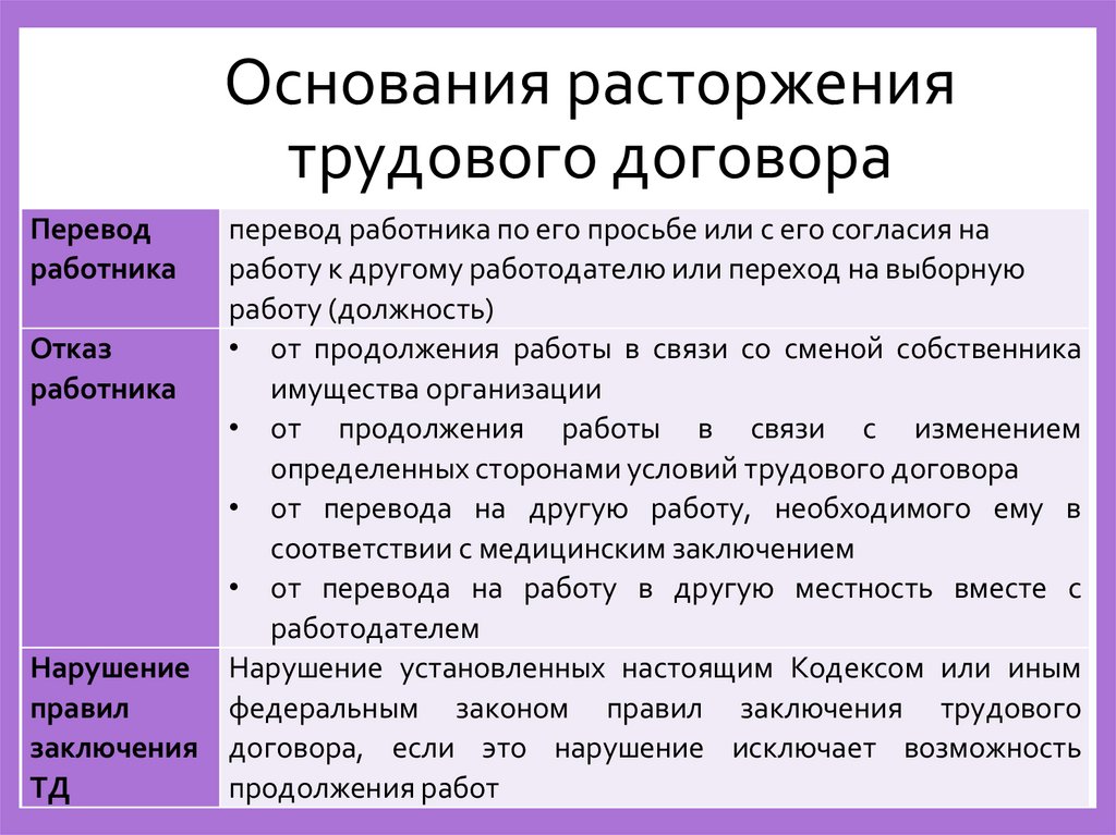 Основания расторжения трудового договора