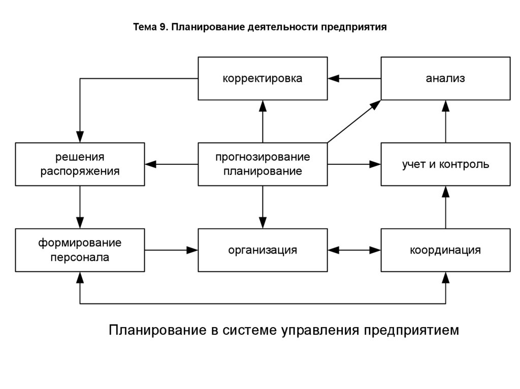 Тема 9. Планирование деятельности предприятия