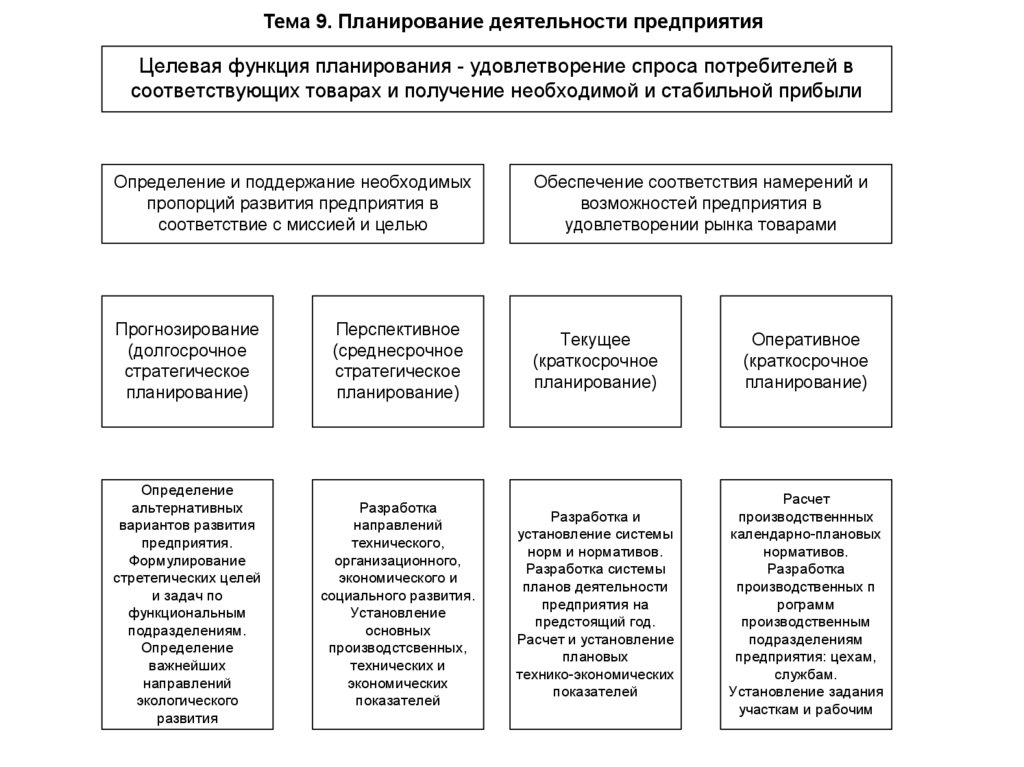 Тема 9. Планирование деятельности предприятия